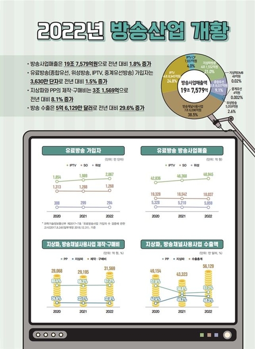 방송산업 실태조사