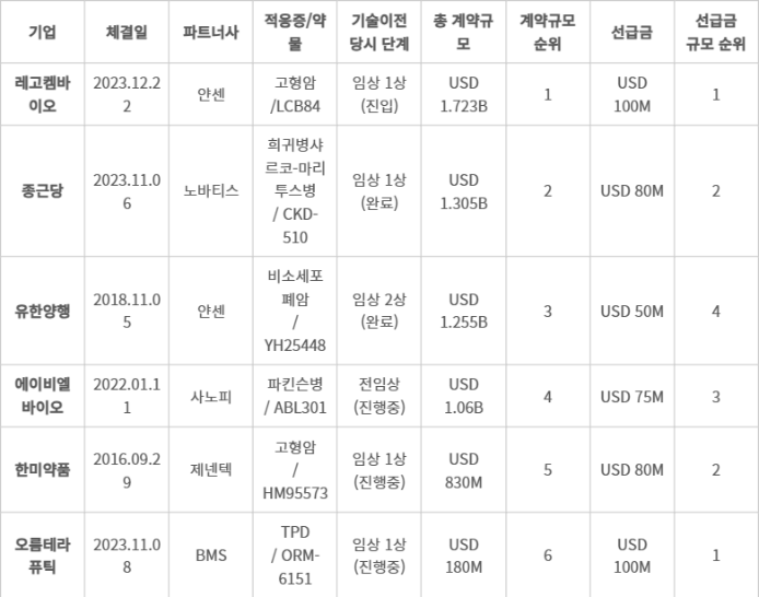 국내 기업의 기술이전 총 계약금액과 선급금 순위 (반환, 복수물질, 플랫폼 기술이전 제외) - 국내 기업의 기술이전 총 계약금액과 선급금 순위 (반환, 복수물질, 플랫폼 기술이전 제외) (자료=업계)