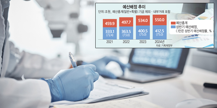 새해 예산 75% 상반기 집행 '경제 활력'…R&D는 '선택과 집중'