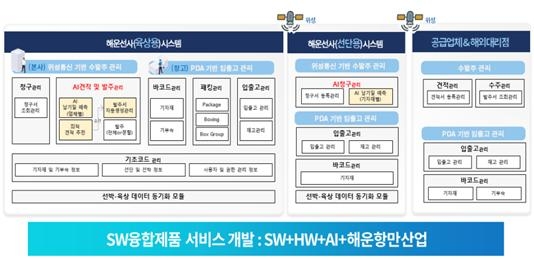 항로 기반 AI 기자재 구매조달시스템 구성도