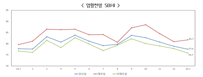 중소기업 업황전망 경기전망지수(SBHI) 추이(사진=중소기업중앙회)