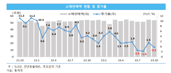 중소기업 소매판매액 추이(자료=중소벤처기업연구원)