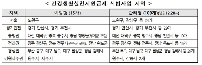 건강생활실천지원금 제공 지역 (자료=보건복지부)