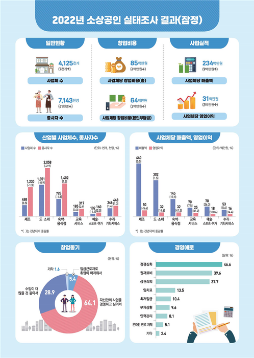 2022년 소상공인실태조사 잠정결과(사진=중소벤처기업부)