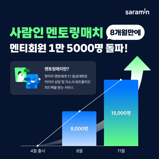 사람인 멘토링매치, 멘티 회원 1만5000명 돌파