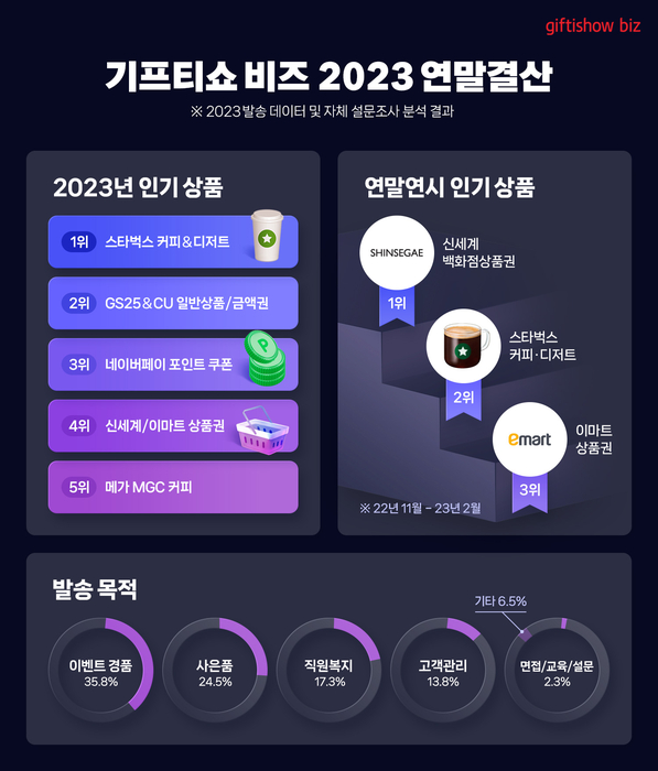 KT알파, 기프티쇼 비즈 2023 연말결산 발표