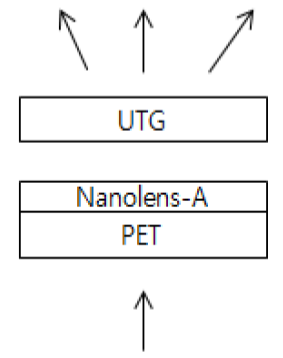 나노렌즈 어레이 코팅액은 커버유리 아래에 PET위에 1차례 코팅되는 형태로 적용된다. 〈자료 콘텍 제공〉