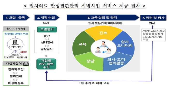 1차의료 만성질환관리 시범사업 서비스 제공 절차 (자료=보건복지부)