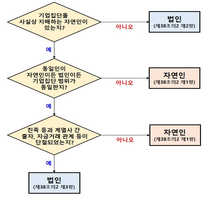 '독점규제 및 공정거래에 관한 법률 시행령' 개정안에 따른 동일인 판단 구조