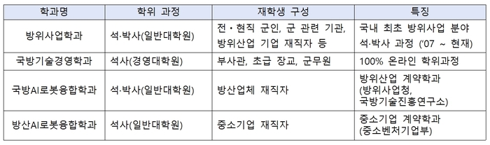 광운대 방위산업 관련 학과별 학위과정