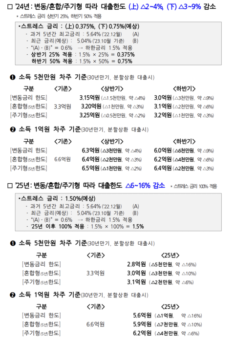 스트레스 DSR 적용 시물레이션. 출처=금융위원회