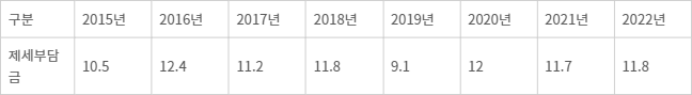 담배 관련 세수입 (단위 =조 원) - (자료= 기획재정부 2022년 담배 시장 동향)