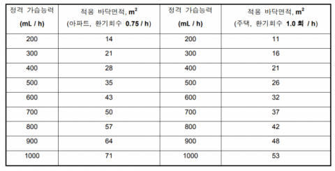 아파트·주택 바닥면적별 적정 가습량(출처: 한국공기청정협회)