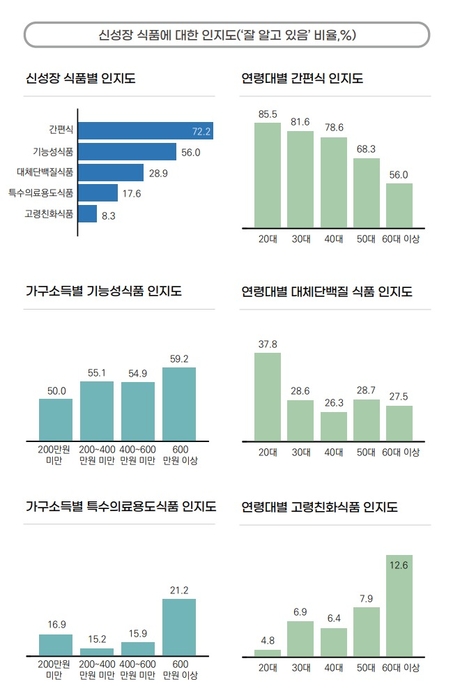 신성장 식품에 대한 인지도.(자료=한국농촌경제연구원)