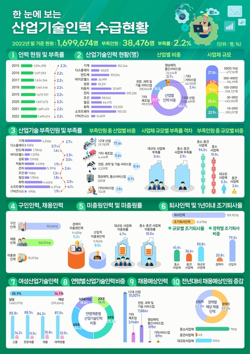 반도체 등 12대 주력산업 산업기술 인력 2만9783명 부족