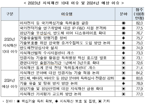 지재연, 올해 지식재산 10대 이슈 선정...'이차전지 등 국가핵심기술 특허출원 급증' 1위