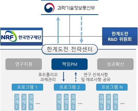 한계도전 R&D 추진 체계. 사진=과기정통부