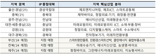 특허청, 전국 6개 지식재산 중점대학 융합인재 체계적 양성 '지방시대' 활짝