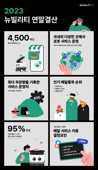 뉴빌리티 자율주행로봇 서비스 연말결산 인포그래픽(사진=뉴빌리티)