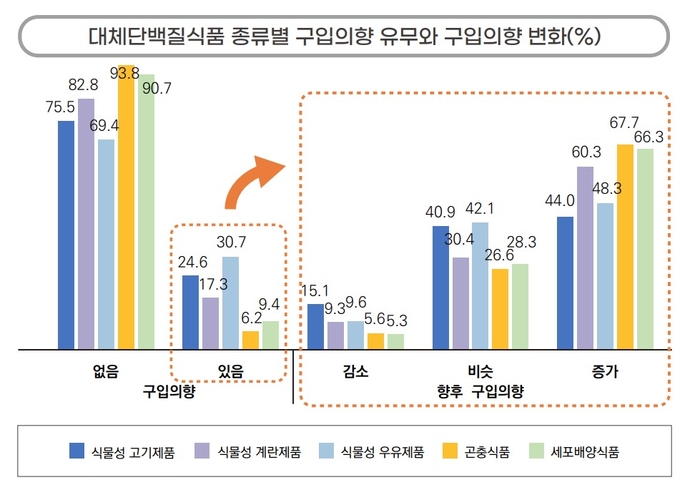 대체단백질식품 종류별 구입의향 유무와 구입의향 변화. (자료=한국농촌경제연구원, 단위=%)