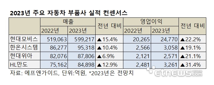 2023년 주요 자동차 부품사 실적 컨센서스.