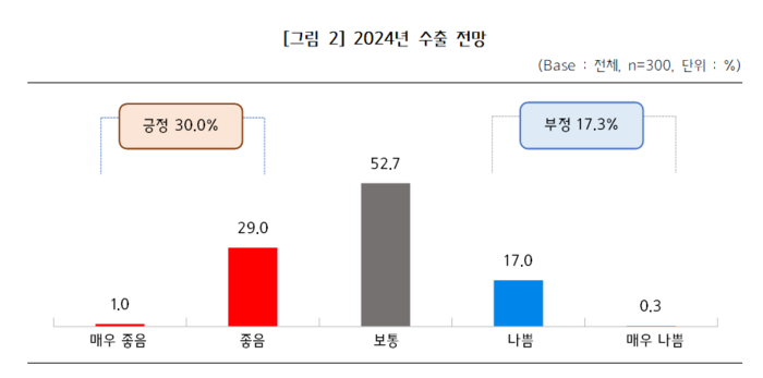 2024년 수출 중소기업 전망 조사 결과(자료=중소기업중앙회)