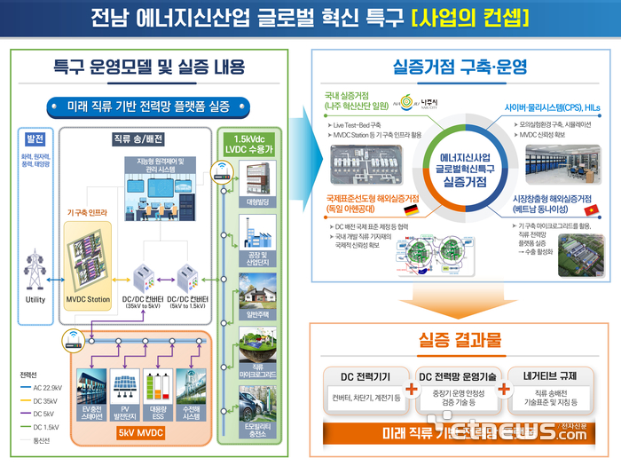 에너지신산업 글로벌 혁신특구 사업 콘셉트.