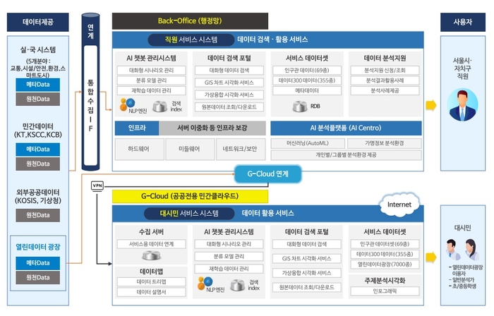 서울시 '빅데이터 서비스 플랫폼(3단계)' 구축 사업 목표 시스템 구성도