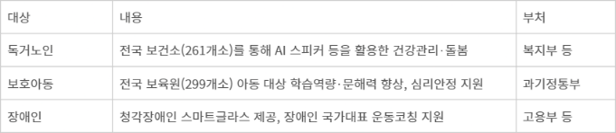 전국민 AI 일상화 실행계획 내 사회적 약자 배려·돌봄 사업