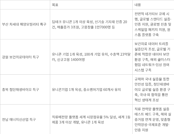 글로벌 혁신 특구 개요 - 자료=중소벤처기업부