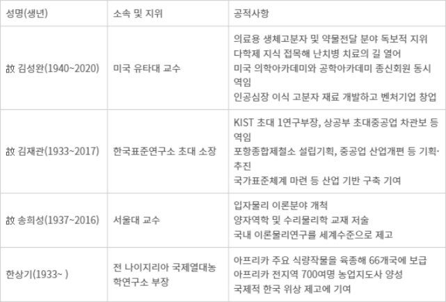 [2023 과학기술 유공자]중공업·표준 기틀 마련, 세계 바이오 선도…과기유공자 4명 신규 지정