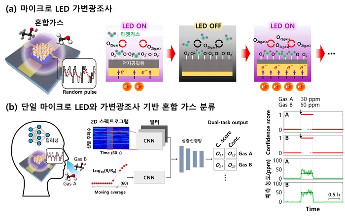 마이크로 LED 가스센서의 가변광 조사 구동 컨셉과 실시간으로 혼합 가스를 구분하는 전자 코 시스템