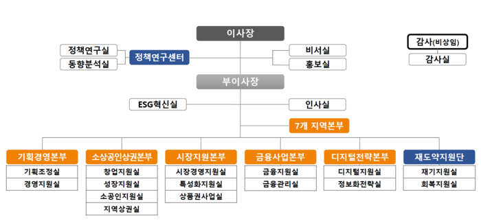 2024년도 소상공인시장진흥공단 조직도(자료=소상공인시장진흥공단)