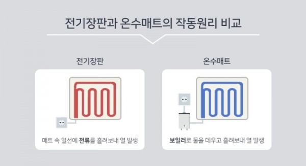 전기매트는 내부 열선을 데우고, 온수매트는 물을 데워 수관에 흘려보내요. / 출처: 전자랜드