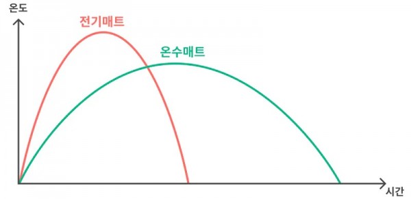 온수매트는 가열까지 비교적 오래 걸리지만 전기매트에 비해 온도 유지력이 뛰어나요. / 출처: 노써치