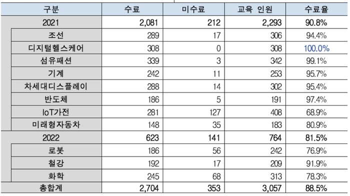 'AI융합형 산업현장기술인력 혁신역량강화사업' 2021~2022년 성과