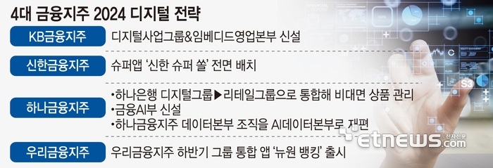 4대 금융지주 2024 디지털 전략