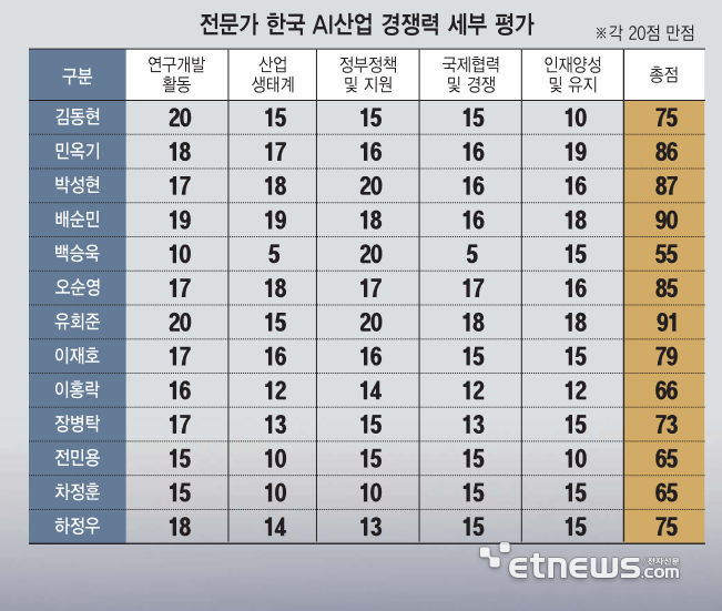 전문가 한국 AI산업 경쟁력 세부 평가