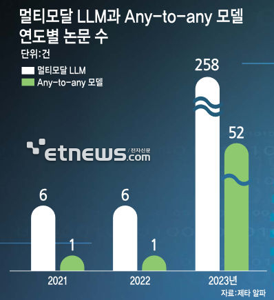 멀티모달 LLM과 Any-to-any 모델에 대한 연도별 논문 수 비교. [자료: :제타 알파]