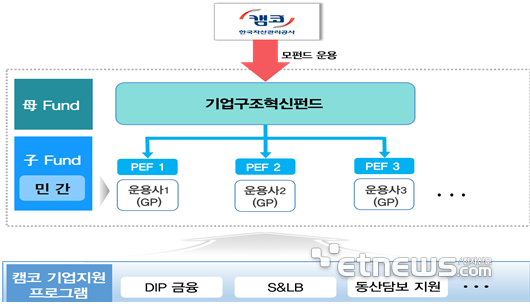 캠코, 기업구조혁신펀드 4호 자펀드 5540억원 규모 결성