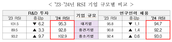 새해에도 기업 R&D 투자·채용 위축 전망…정책적 도움 '필요'