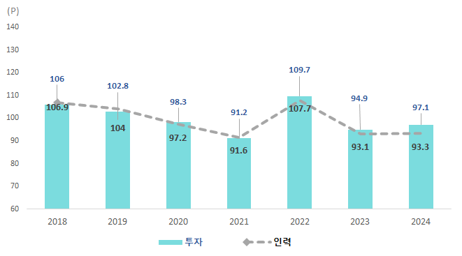 R&D 투자 및 연구인력 RSI 전망 추이