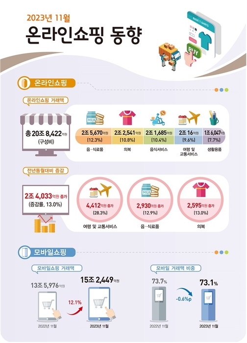 고물가에 최저가 '온라인 소비' 폭발…“2개월 연속 20조 돌파”