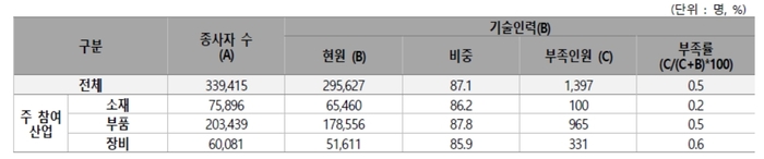 산업별 기술인력 현원 및 부족인원(단위 명, %) - 자료: 산업통상자원부·한국산업기술진흥원(KIAT) '2023년도 소재·부품·장비 전문기업 기술인력 수급동향조사'