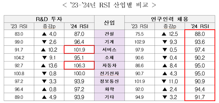 새해에도 기업 R&D 투자·채용 위축 전망…정책적 도움 '필요'