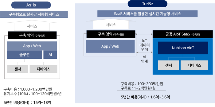 심플랫폼 누비슨, CSAP 인증 획득