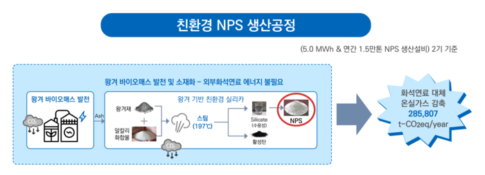 친환경 NPS 생산 공정. 사진 = 바이오나노코리아, IBK투자증권