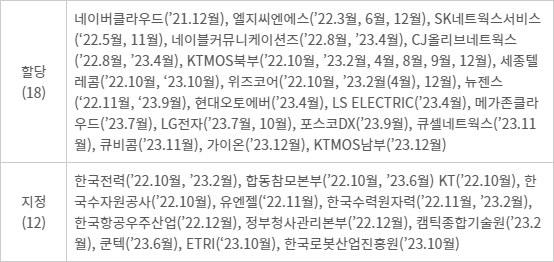 이음5G 주파수 할당?지정 현황(2023년 12월말 기준) - 이음5G 주파수 할당·지정 현황(2023년 12월말 기준)