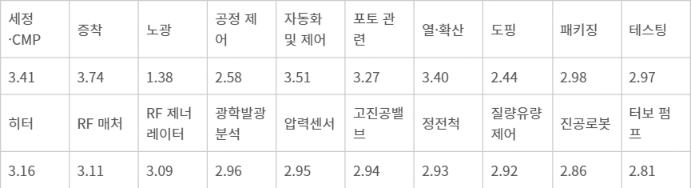 국산 반도체 장비 및 핵심 부품 기술 수준(2023년) - 5점 척도(Very High : 5점, High :4점, Middle : 3점, Low : 2점, Very Low : 1점) 자료 : 차세대지능형반도체사업단, 한국반도체디스플레이기술학회