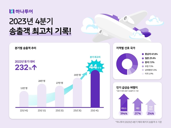 하나투어, 2023년 4분기 송출객 수 44만…분기 최고치 경신